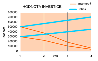 hodnota investice